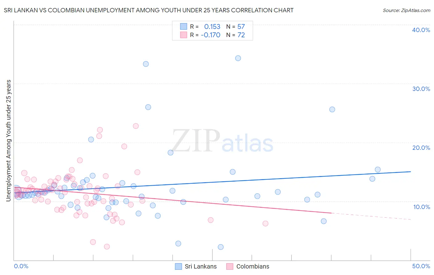 Sri Lankan vs Colombian Unemployment Among Youth under 25 years