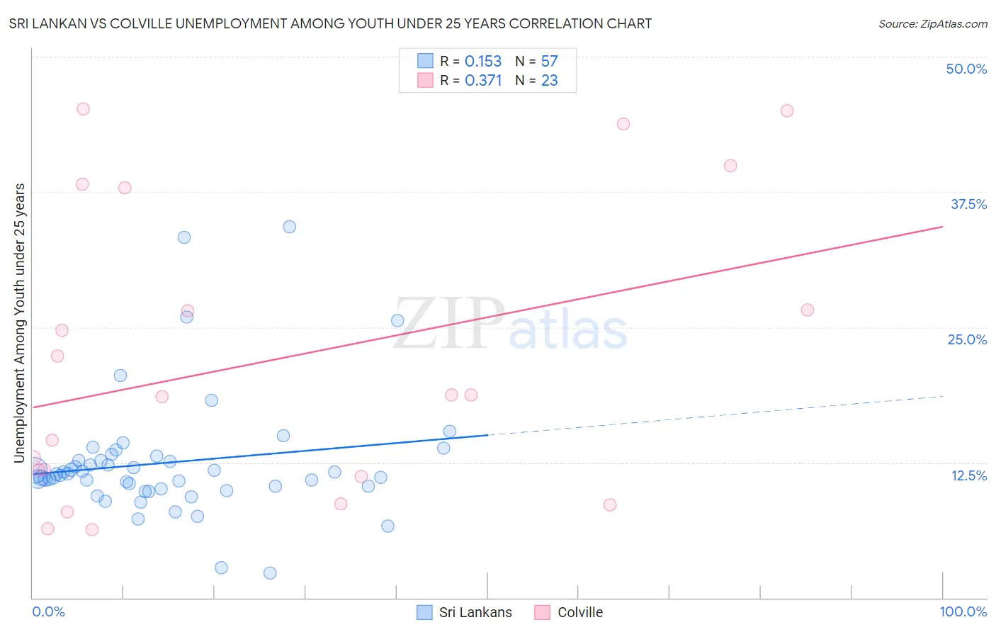 Sri Lankan vs Colville Unemployment Among Youth under 25 years