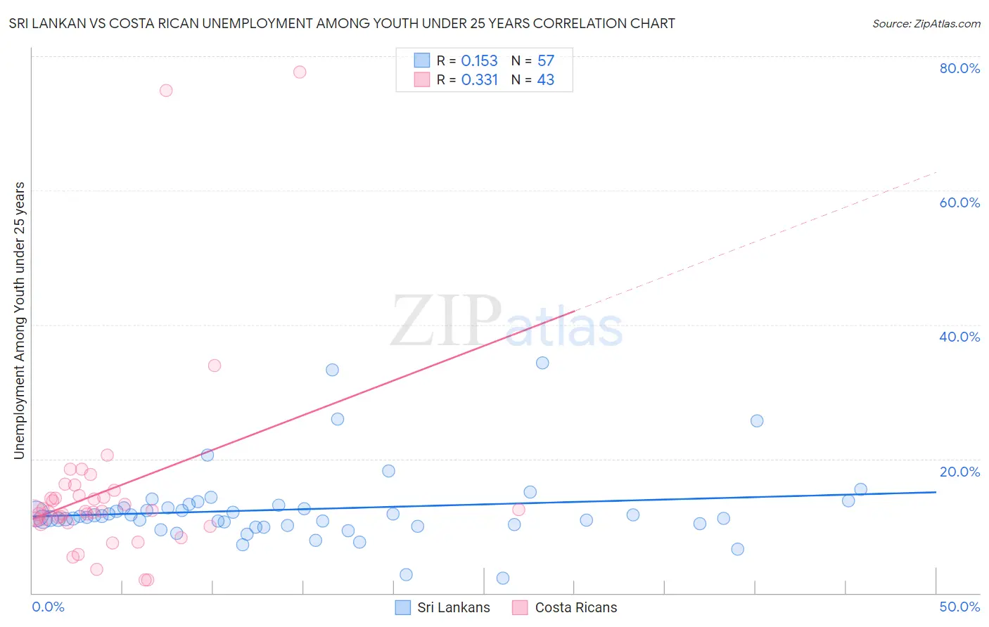 Sri Lankan vs Costa Rican Unemployment Among Youth under 25 years