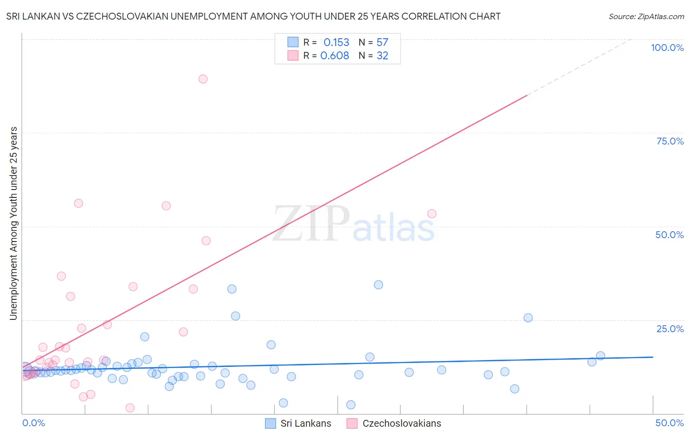 Sri Lankan vs Czechoslovakian Unemployment Among Youth under 25 years