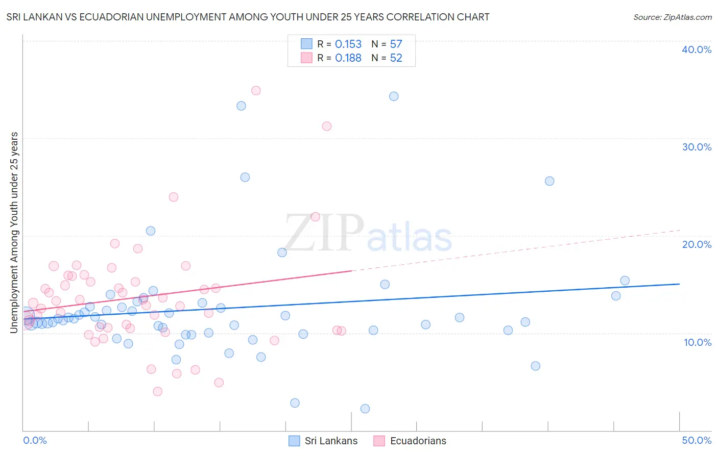 Sri Lankan vs Ecuadorian Unemployment Among Youth under 25 years