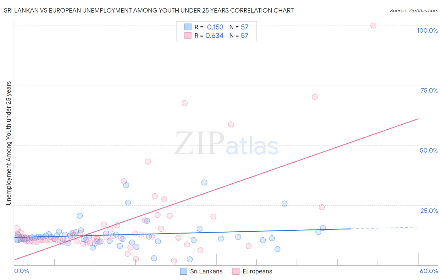 Sri Lankan vs European Unemployment Among Youth under 25 years