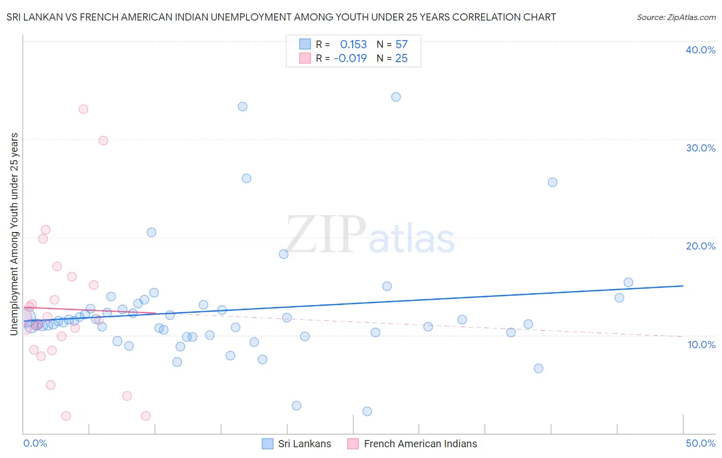 Sri Lankan vs French American Indian Unemployment Among Youth under 25 years