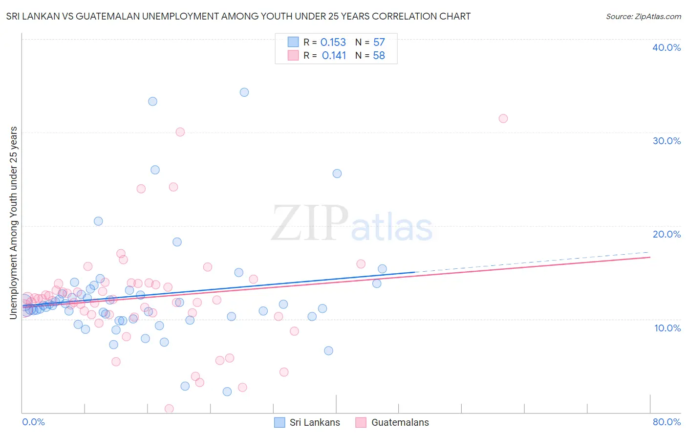 Sri Lankan vs Guatemalan Unemployment Among Youth under 25 years