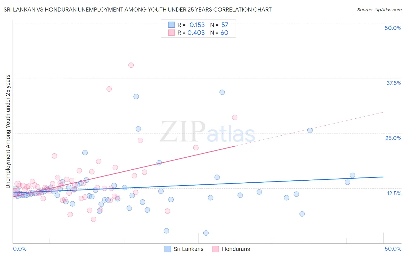 Sri Lankan vs Honduran Unemployment Among Youth under 25 years