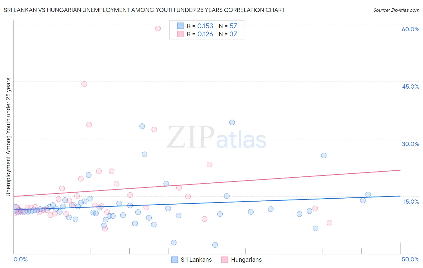 Sri Lankan vs Hungarian Unemployment Among Youth under 25 years