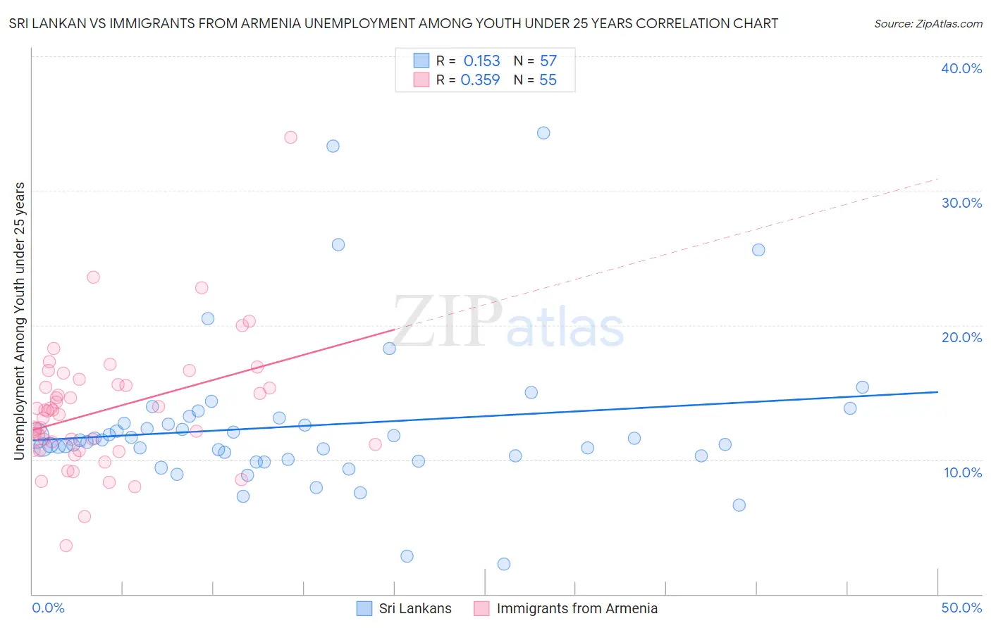 Sri Lankan vs Immigrants from Armenia Unemployment Among Youth under 25 years