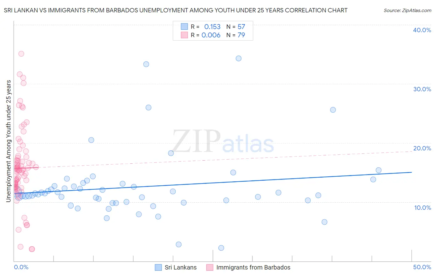 Sri Lankan vs Immigrants from Barbados Unemployment Among Youth under 25 years