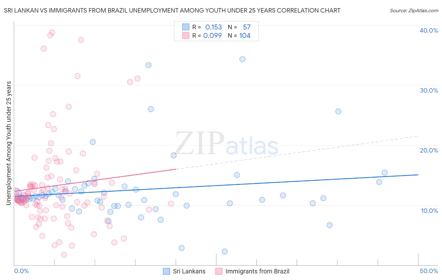 Sri Lankan vs Immigrants from Brazil Unemployment Among Youth under 25 years