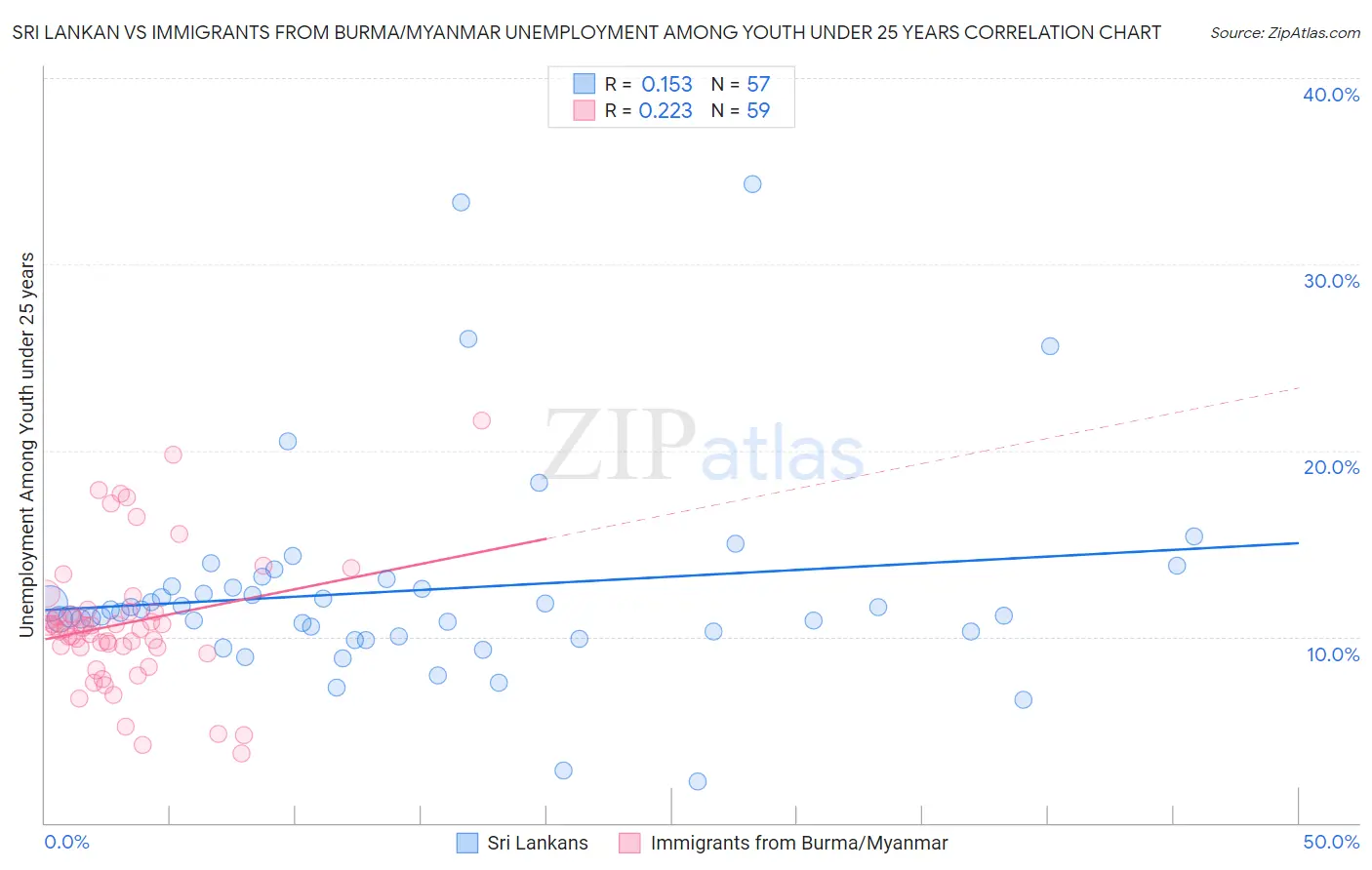 Sri Lankan vs Immigrants from Burma/Myanmar Unemployment Among Youth under 25 years