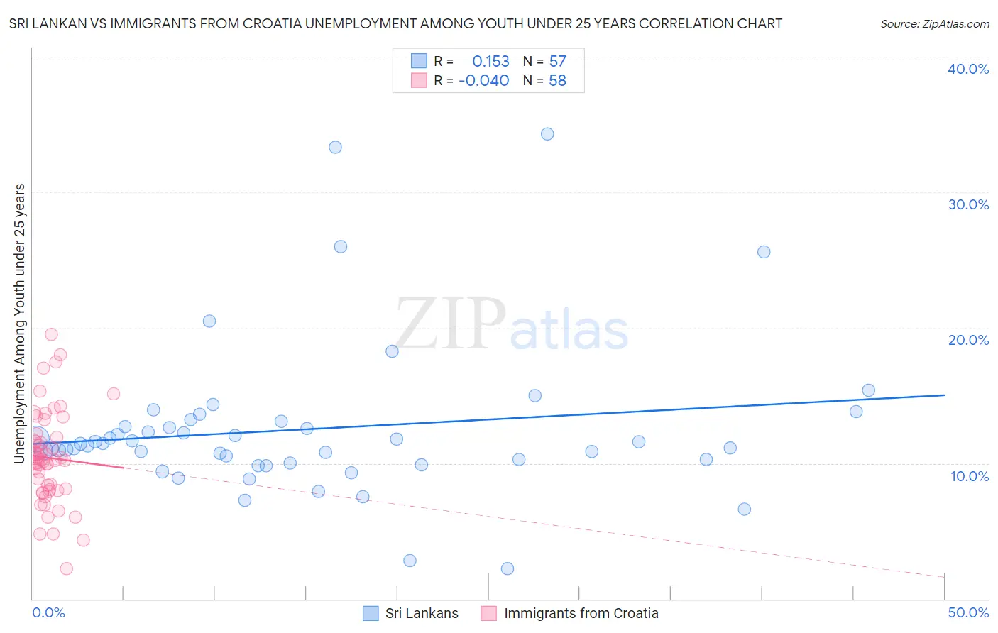 Sri Lankan vs Immigrants from Croatia Unemployment Among Youth under 25 years