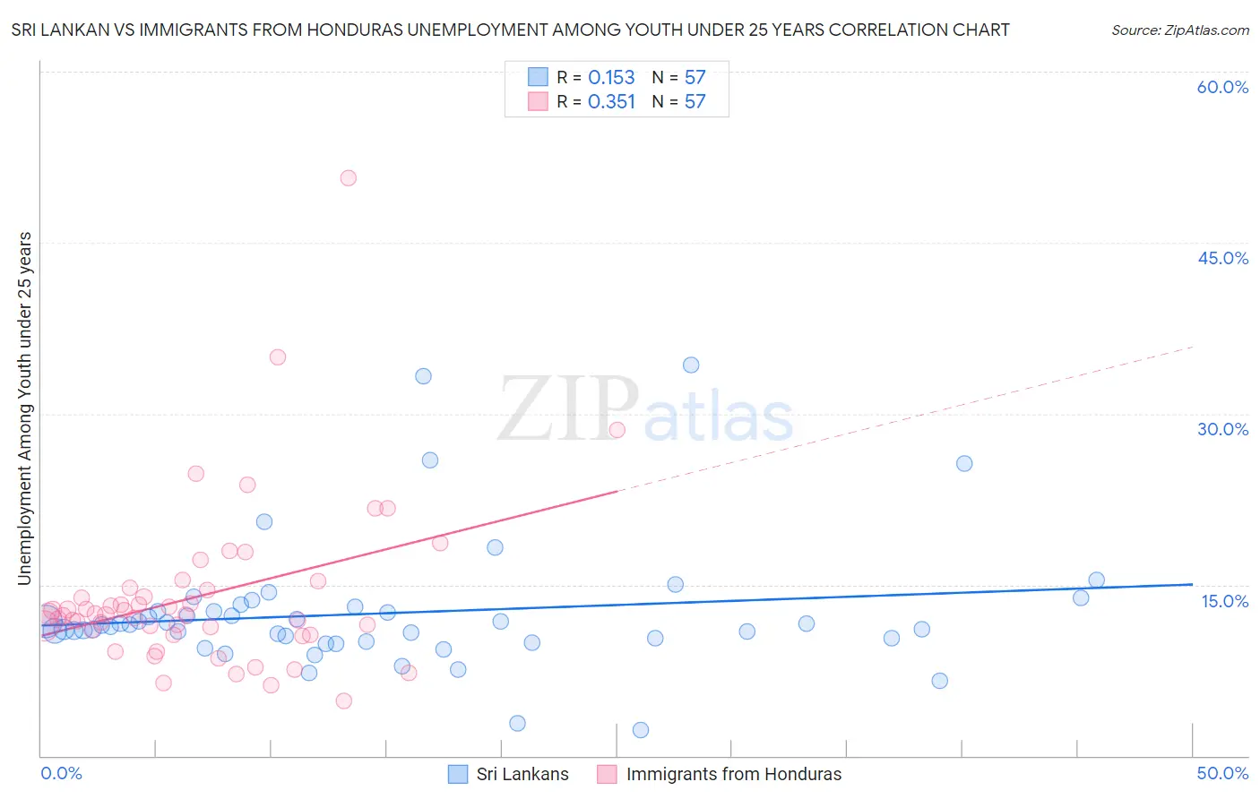 Sri Lankan vs Immigrants from Honduras Unemployment Among Youth under 25 years