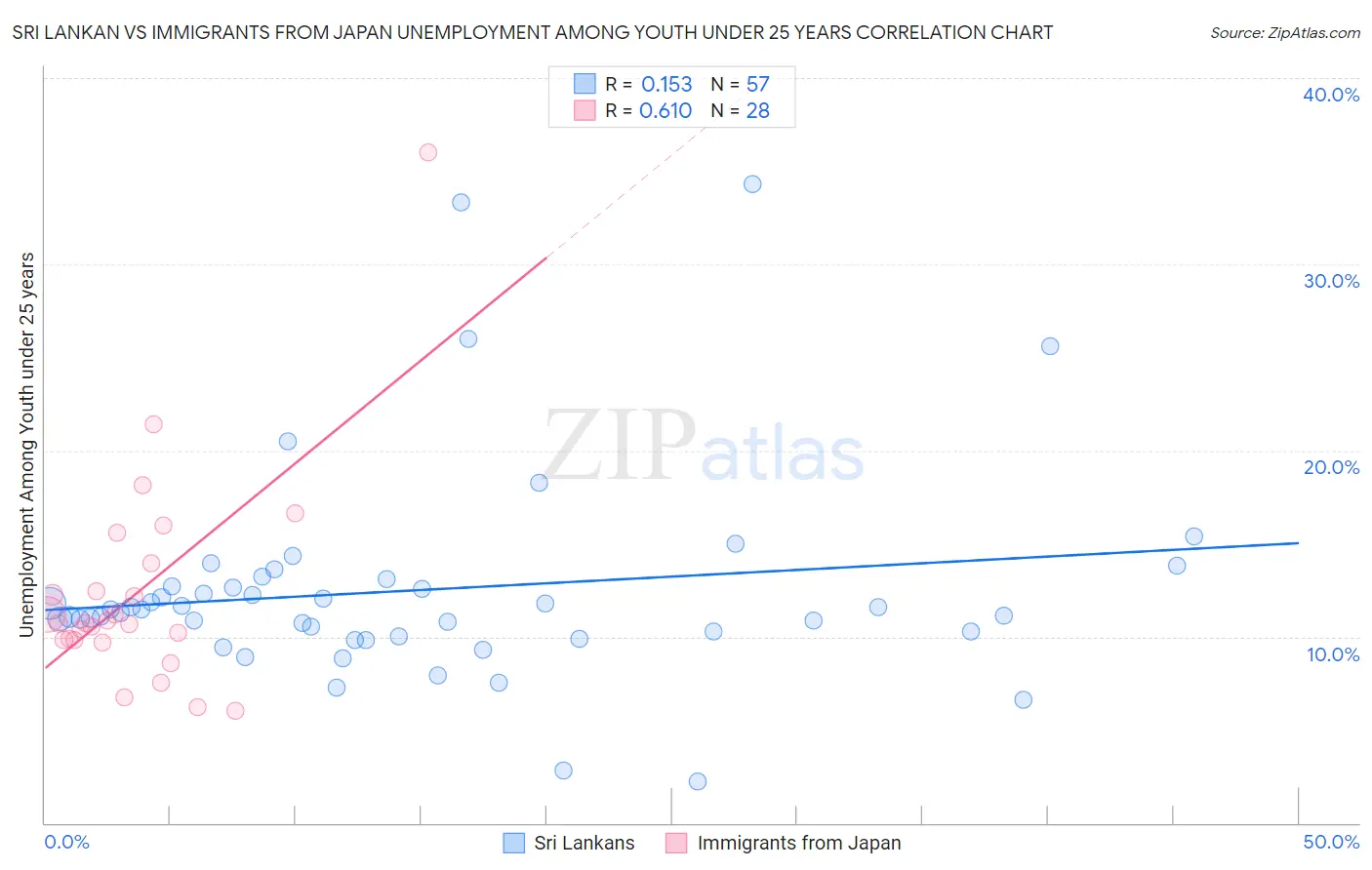 Sri Lankan vs Immigrants from Japan Unemployment Among Youth under 25 years