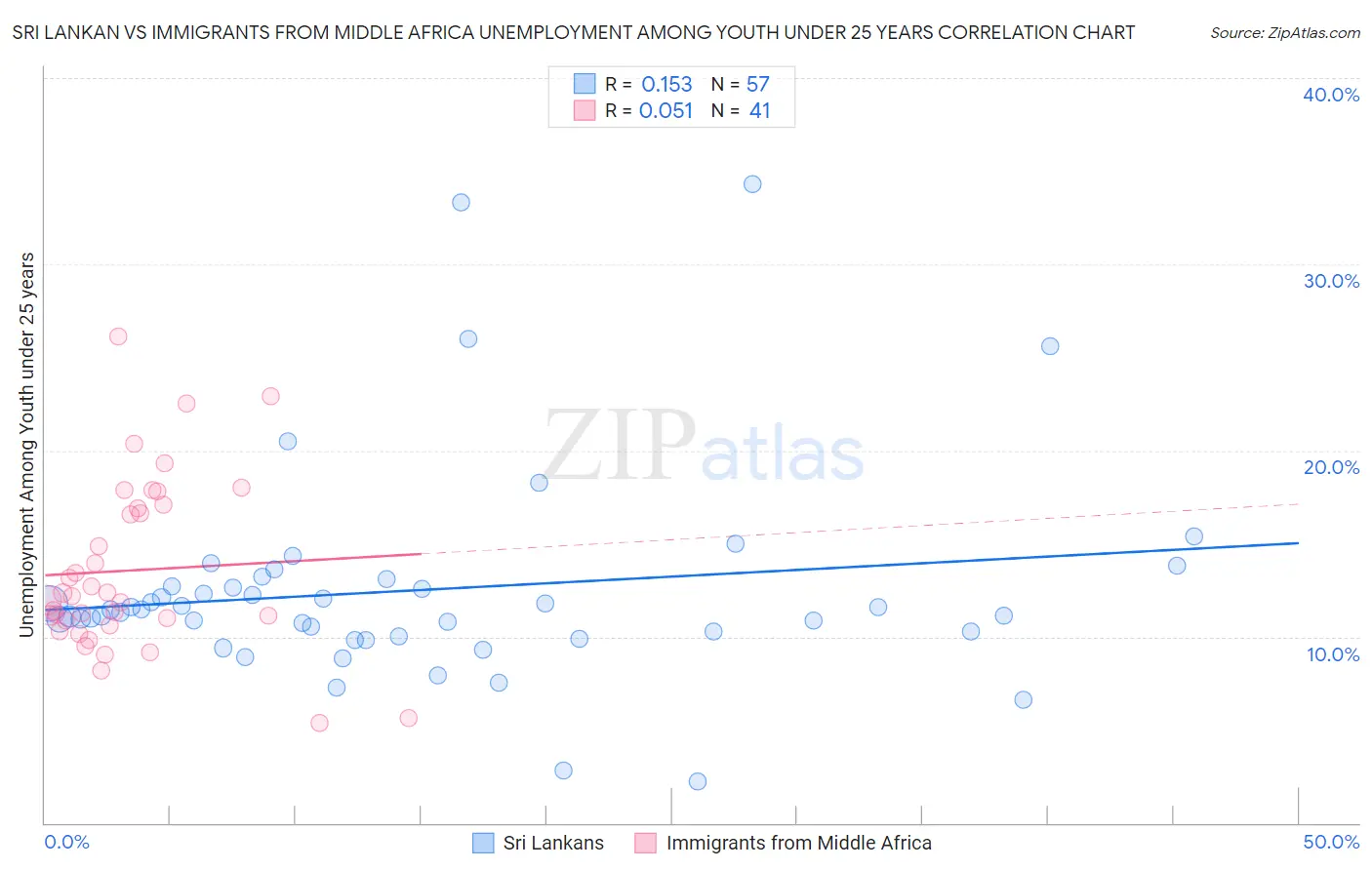 Sri Lankan vs Immigrants from Middle Africa Unemployment Among Youth under 25 years