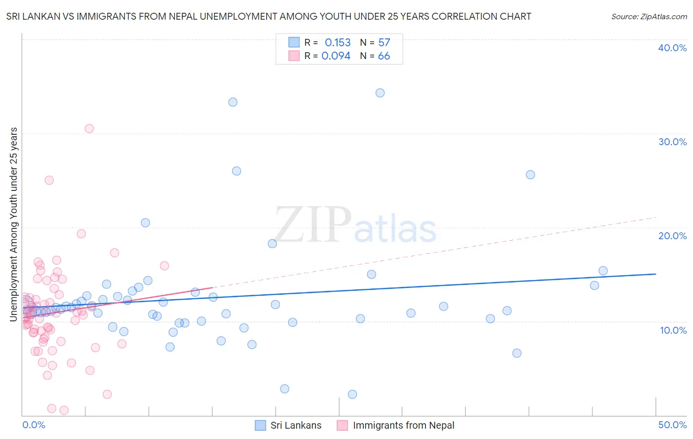 Sri Lankan vs Immigrants from Nepal Unemployment Among Youth under 25 years