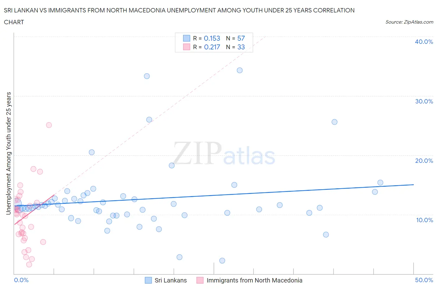 Sri Lankan vs Immigrants from North Macedonia Unemployment Among Youth under 25 years