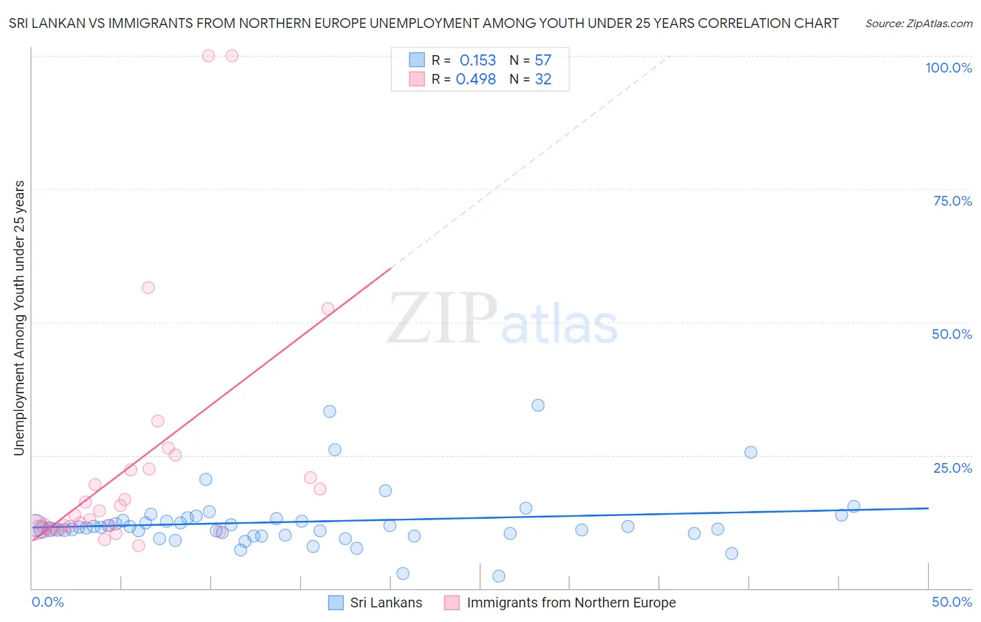 Sri Lankan vs Immigrants from Northern Europe Unemployment Among Youth under 25 years