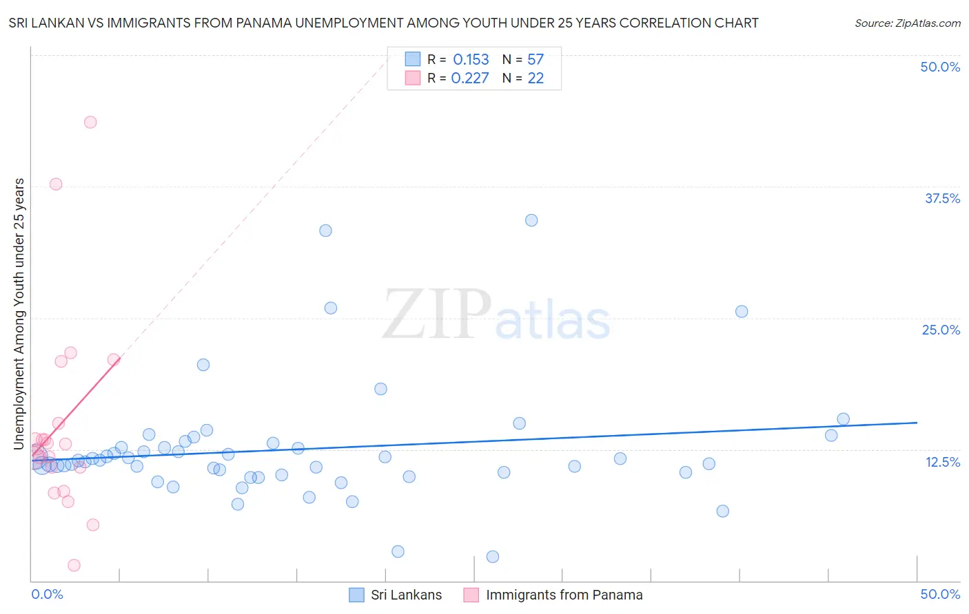 Sri Lankan vs Immigrants from Panama Unemployment Among Youth under 25 years