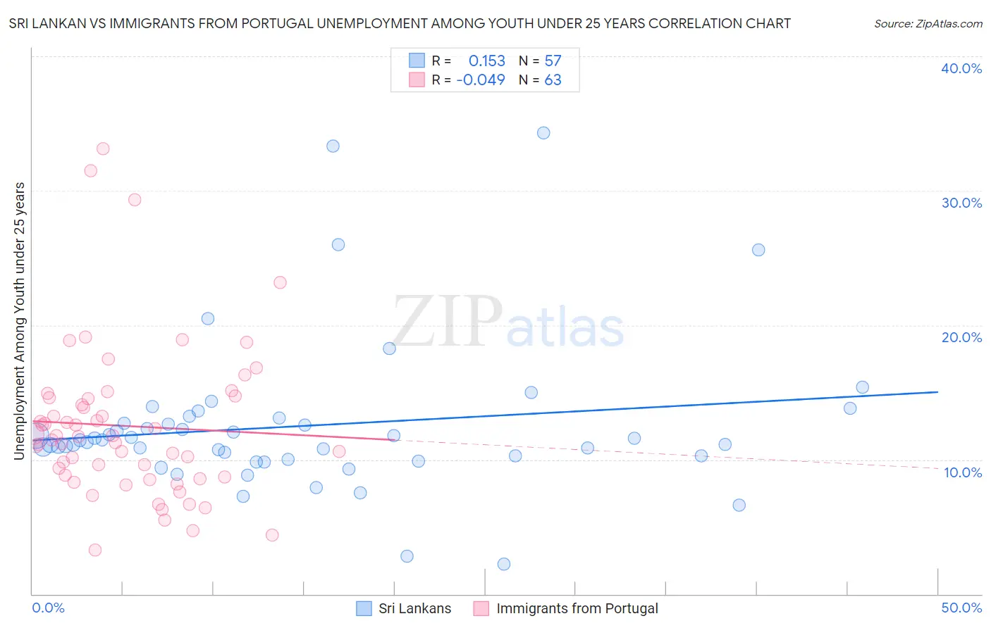 Sri Lankan vs Immigrants from Portugal Unemployment Among Youth under 25 years