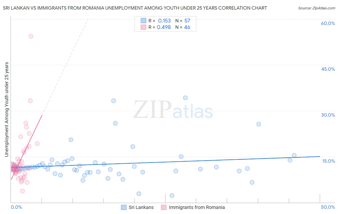 Sri Lankan vs Immigrants from Romania Unemployment Among Youth under 25 years