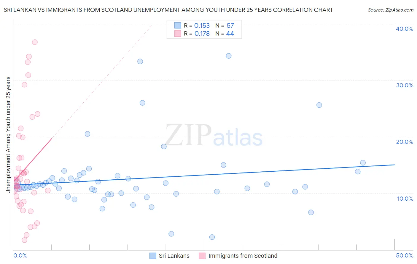 Sri Lankan vs Immigrants from Scotland Unemployment Among Youth under 25 years