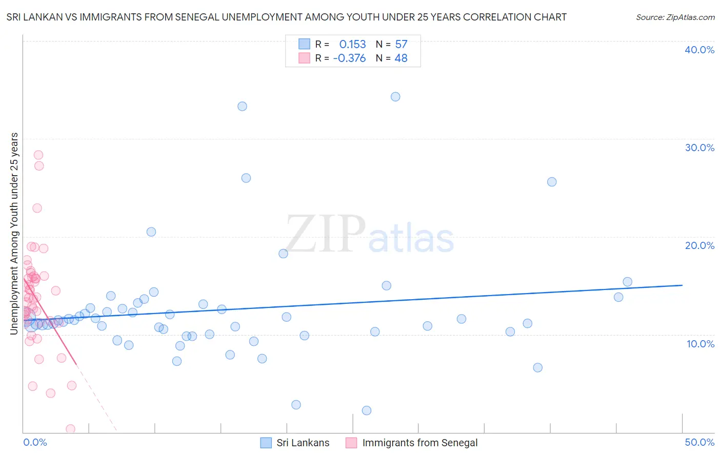 Sri Lankan vs Immigrants from Senegal Unemployment Among Youth under 25 years