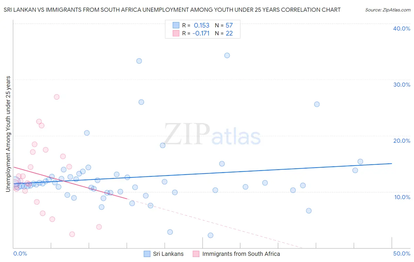 Sri Lankan vs Immigrants from South Africa Unemployment Among Youth under 25 years