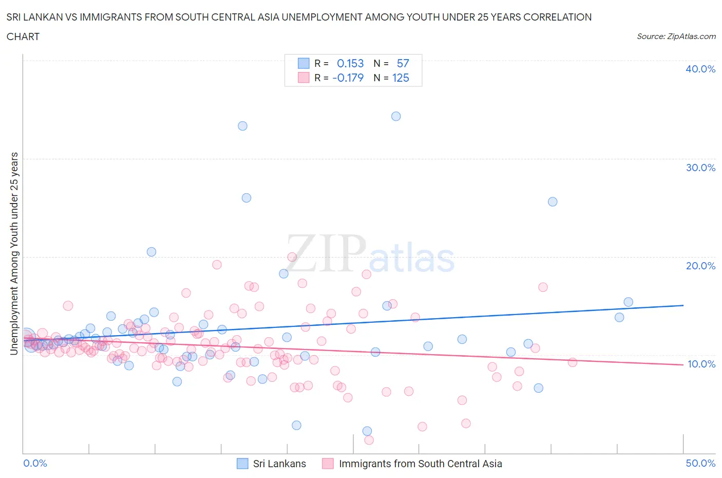 Sri Lankan vs Immigrants from South Central Asia Unemployment Among Youth under 25 years