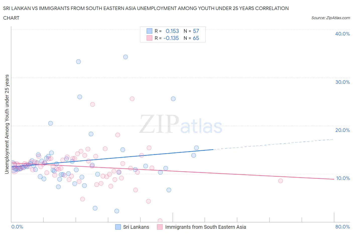 Sri Lankan vs Immigrants from South Eastern Asia Unemployment Among Youth under 25 years