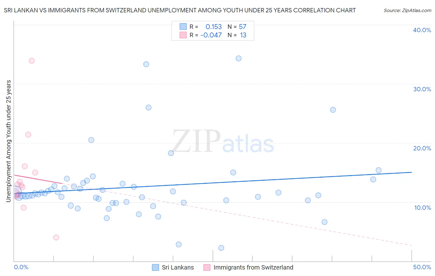 Sri Lankan vs Immigrants from Switzerland Unemployment Among Youth under 25 years