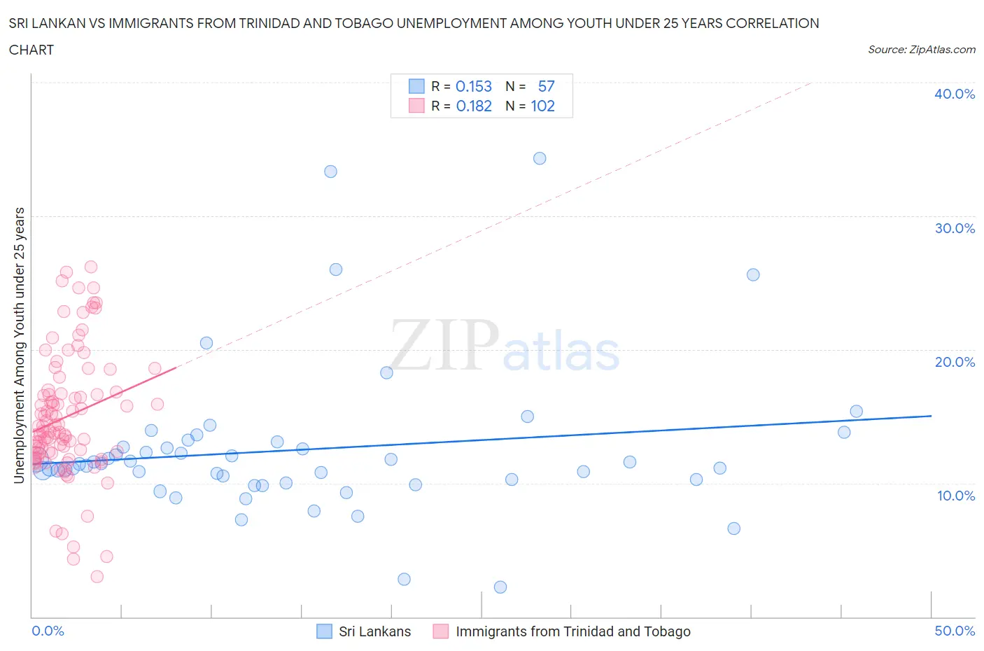 Sri Lankan vs Immigrants from Trinidad and Tobago Unemployment Among Youth under 25 years
