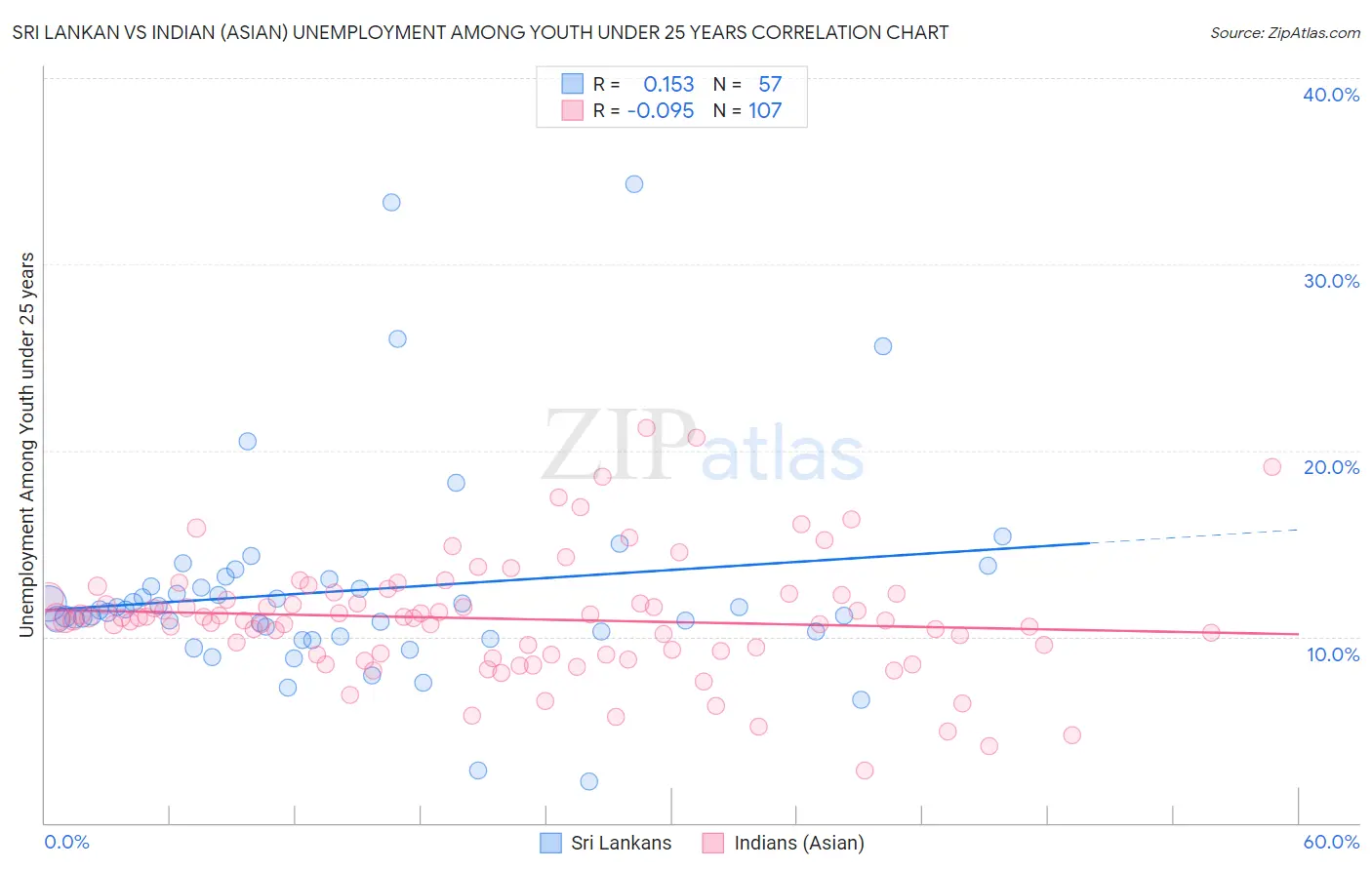 Sri Lankan vs Indian (Asian) Unemployment Among Youth under 25 years
