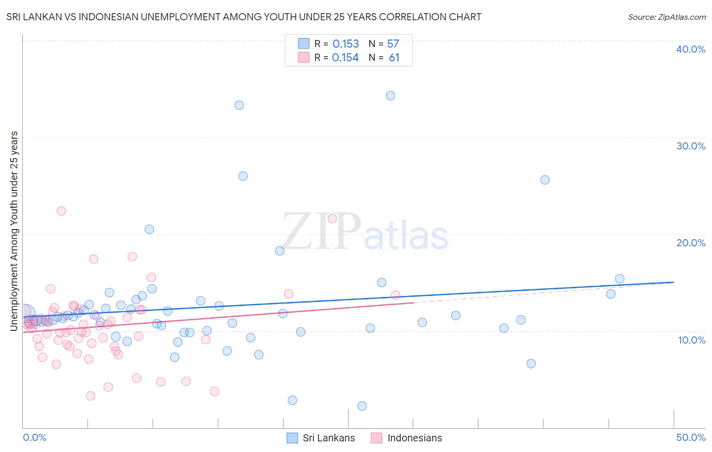 Sri Lankan vs Indonesian Unemployment Among Youth under 25 years
