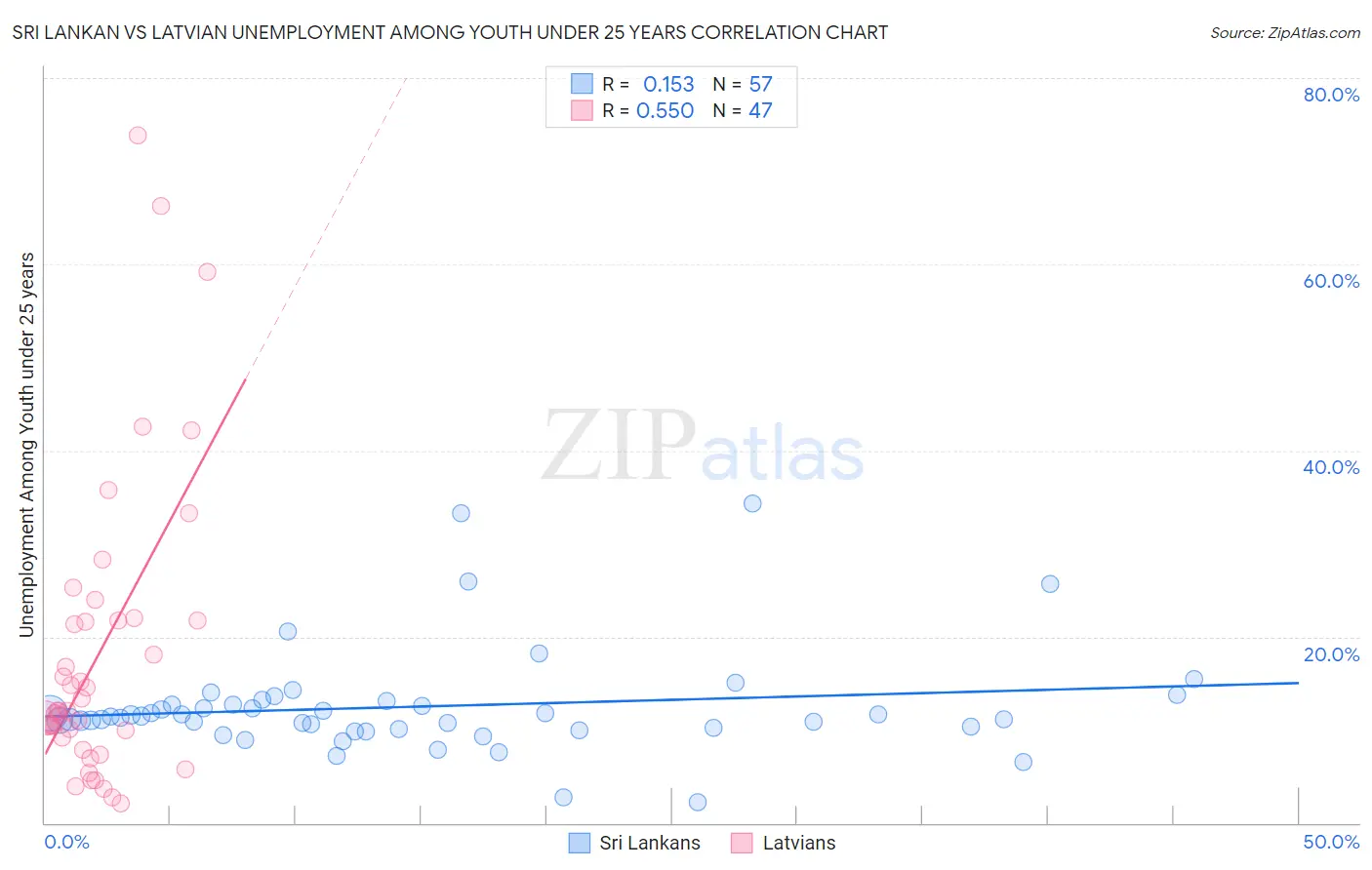 Sri Lankan vs Latvian Unemployment Among Youth under 25 years