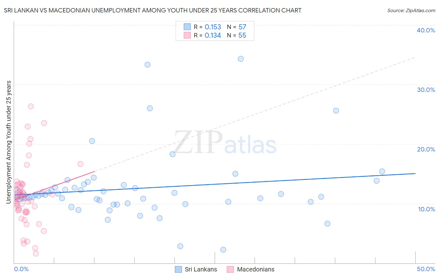 Sri Lankan vs Macedonian Unemployment Among Youth under 25 years