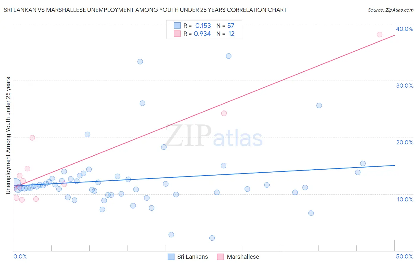 Sri Lankan vs Marshallese Unemployment Among Youth under 25 years