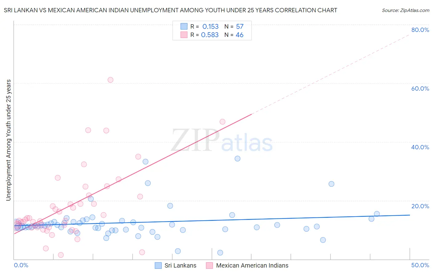 Sri Lankan vs Mexican American Indian Unemployment Among Youth under 25 years