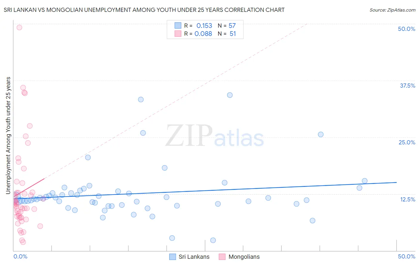 Sri Lankan vs Mongolian Unemployment Among Youth under 25 years
