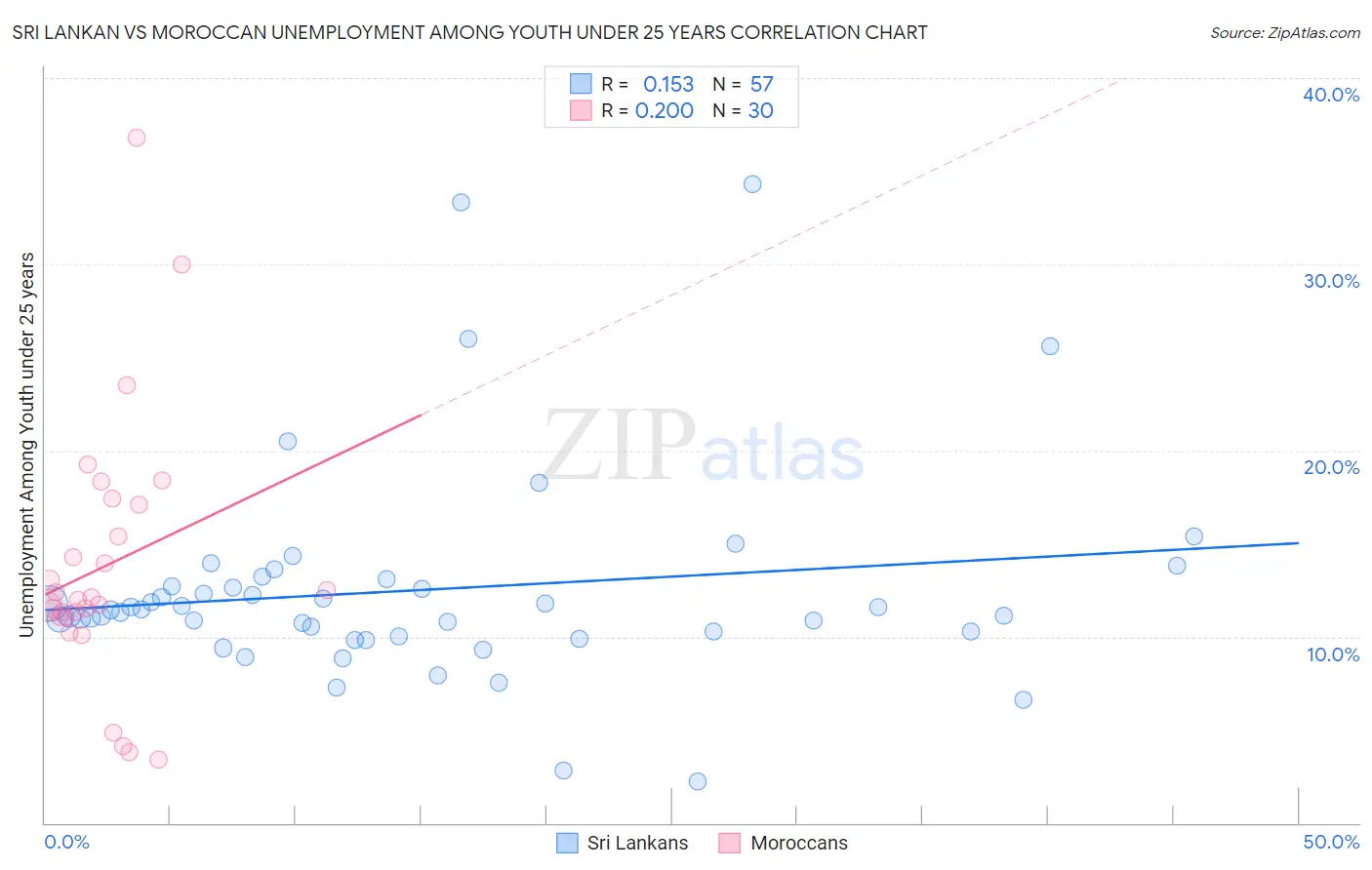 Sri Lankan vs Moroccan Unemployment Among Youth under 25 years
