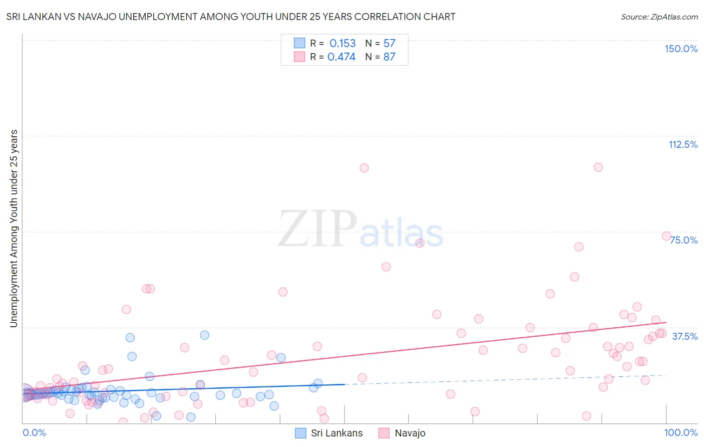 Sri Lankan vs Navajo Unemployment Among Youth under 25 years