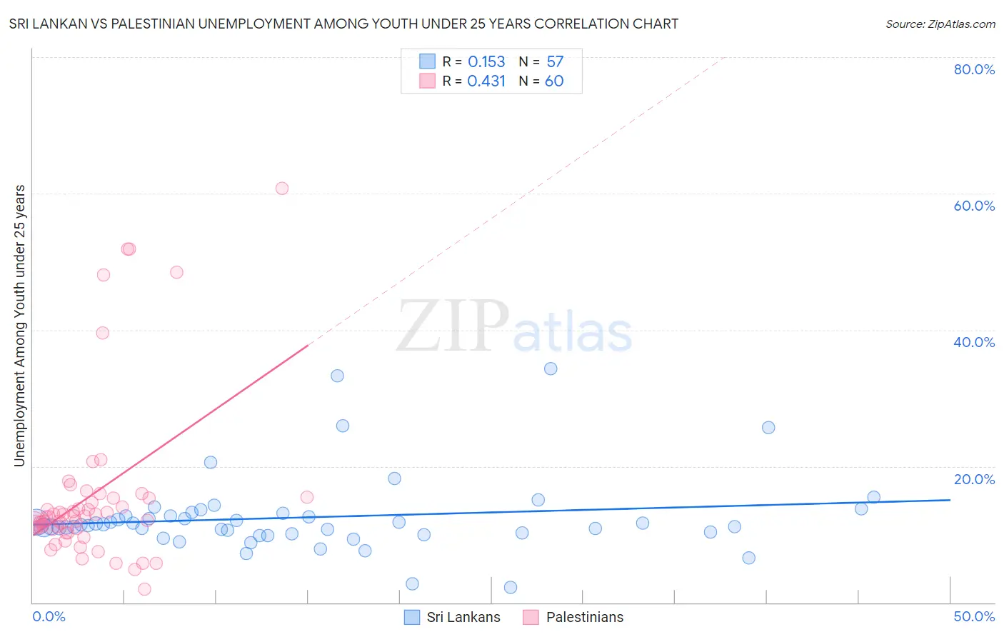 Sri Lankan vs Palestinian Unemployment Among Youth under 25 years