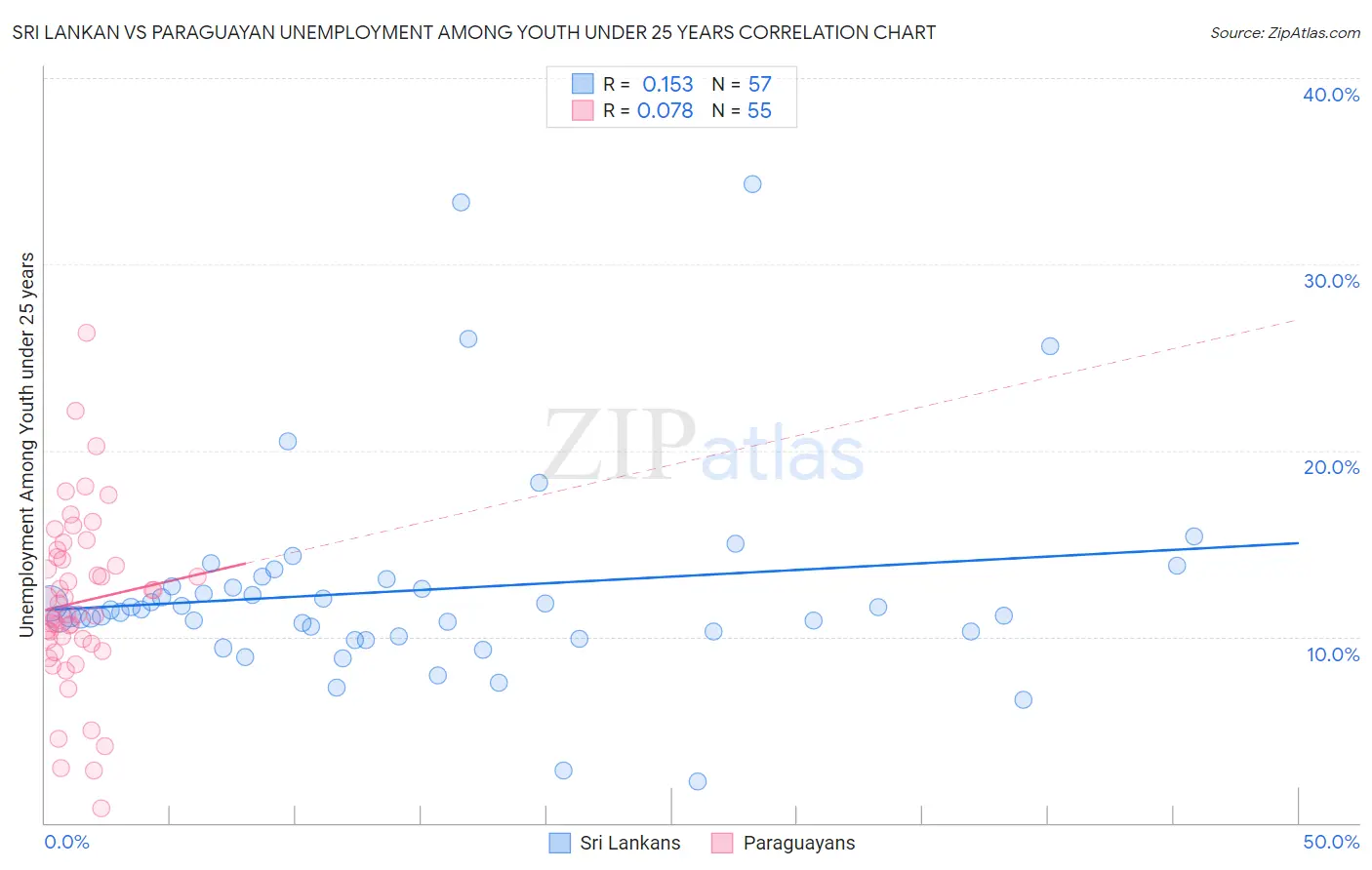 Sri Lankan vs Paraguayan Unemployment Among Youth under 25 years