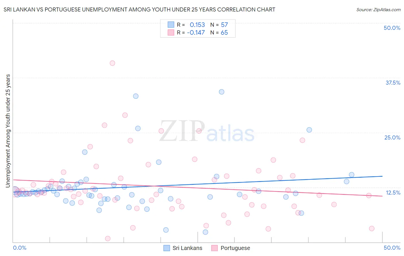 Sri Lankan vs Portuguese Unemployment Among Youth under 25 years