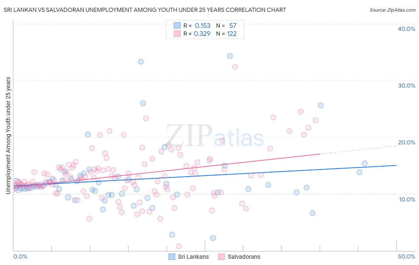 Sri Lankan vs Salvadoran Unemployment Among Youth under 25 years