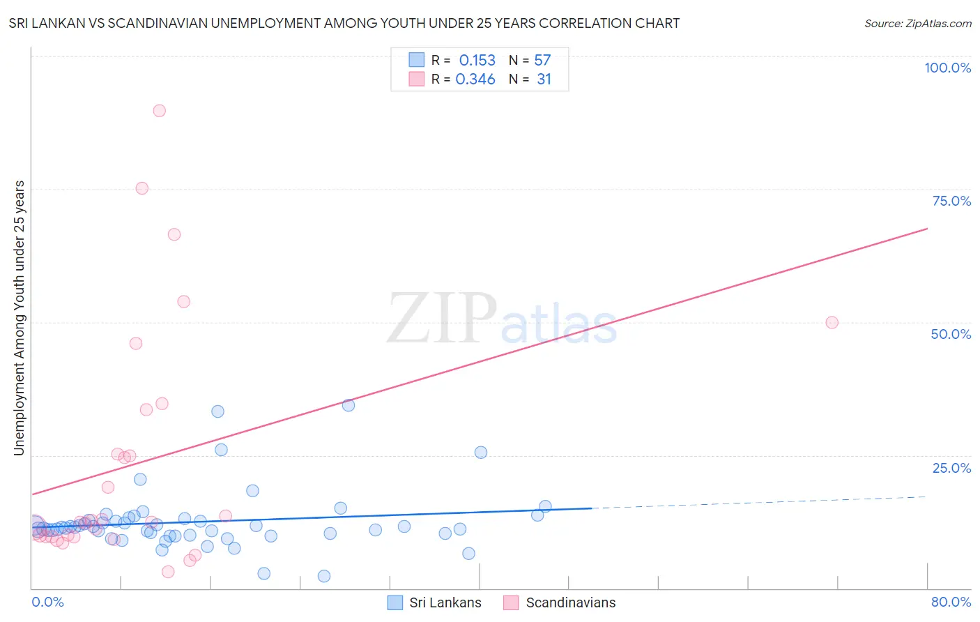 Sri Lankan vs Scandinavian Unemployment Among Youth under 25 years