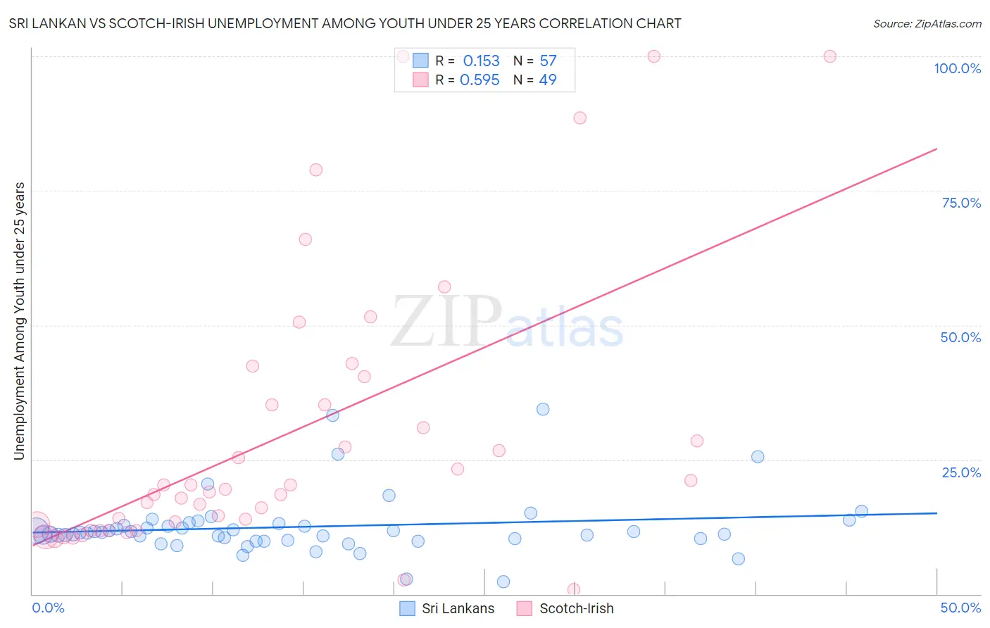 Sri Lankan vs Scotch-Irish Unemployment Among Youth under 25 years