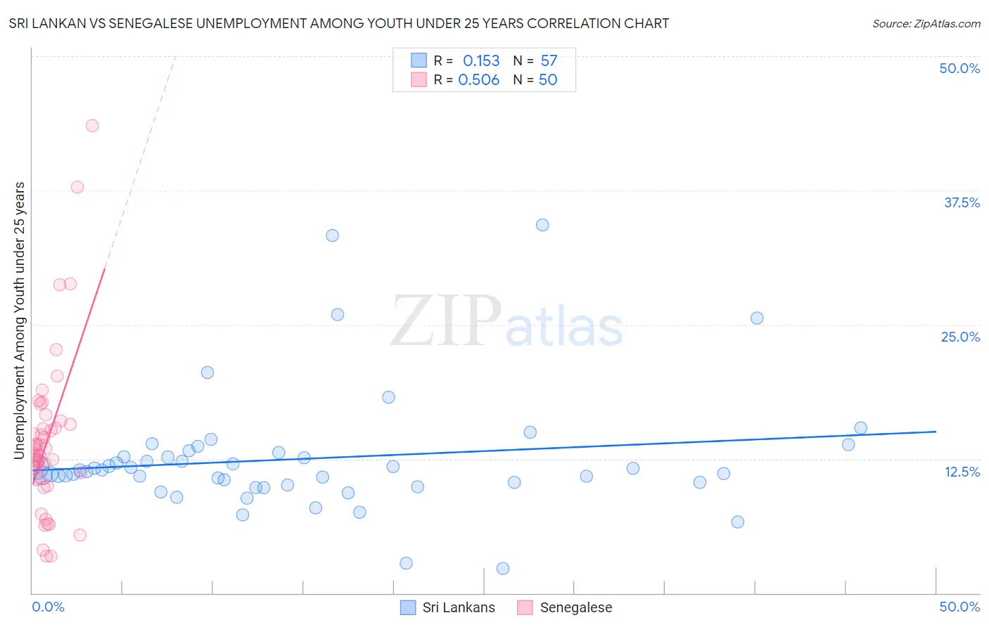 Sri Lankan vs Senegalese Unemployment Among Youth under 25 years