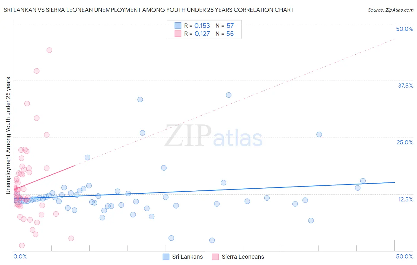 Sri Lankan vs Sierra Leonean Unemployment Among Youth under 25 years