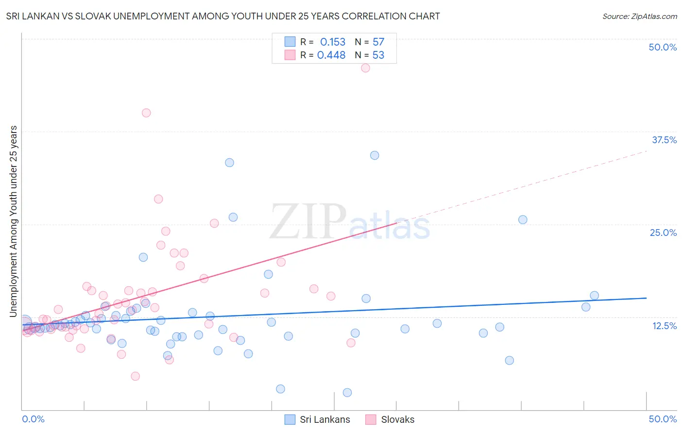 Sri Lankan vs Slovak Unemployment Among Youth under 25 years