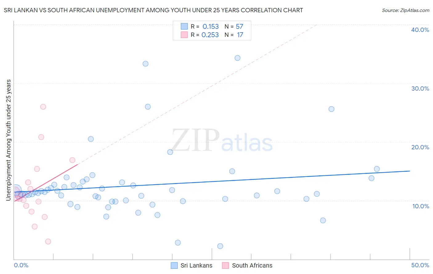 Sri Lankan vs South African Unemployment Among Youth under 25 years